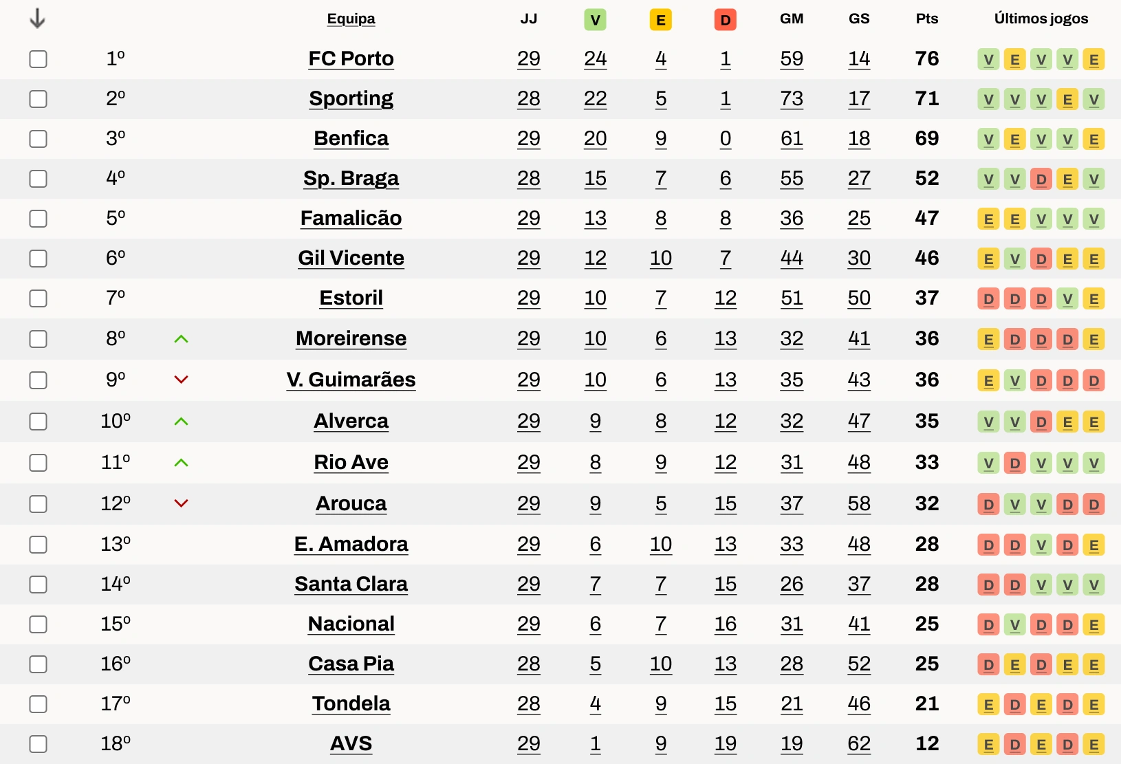 Tabela classificativa do campeonato de futebol, apresentando a classificação das equipas, pontos, vitórias, empates, derrotas e resultados recentes de vários clubes.