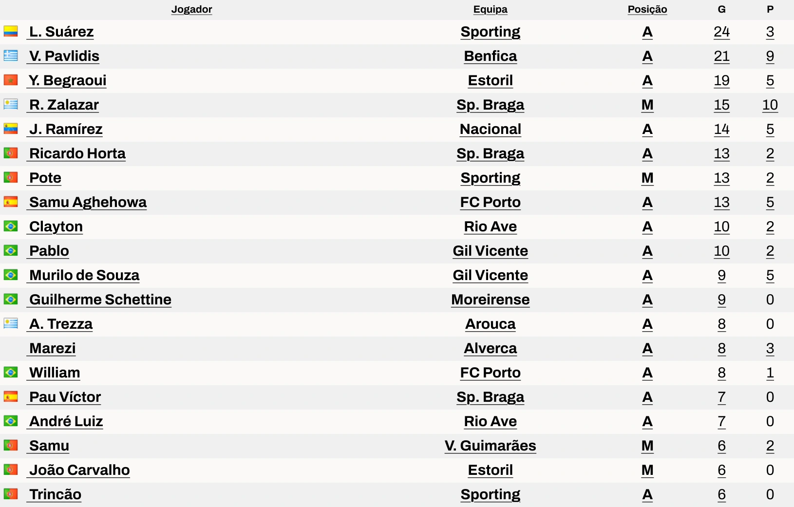 Tabela de jogadores de futebol com estatísticas dos melhores marcadores, incluindo golos, assistências, equipas e posições, numa visão geral da liga.